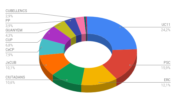 Resultats municipals 2019